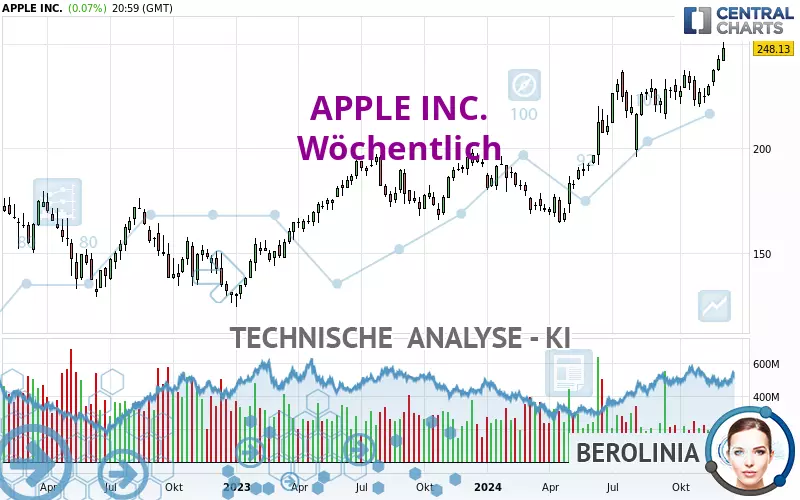 APPLE INC. - Wöchentlich