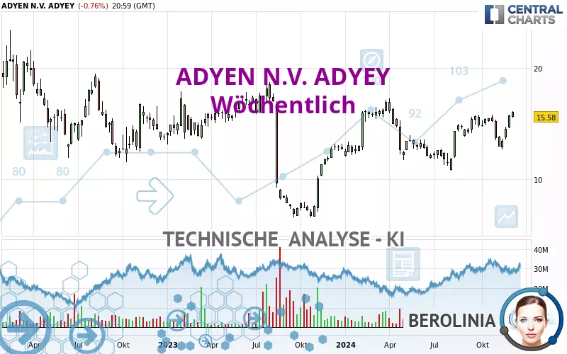 ADYEN N.V. ADYEY - Settimanale