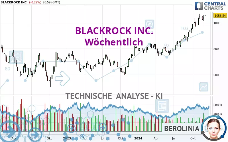 BLACKROCK INC. - Wöchentlich