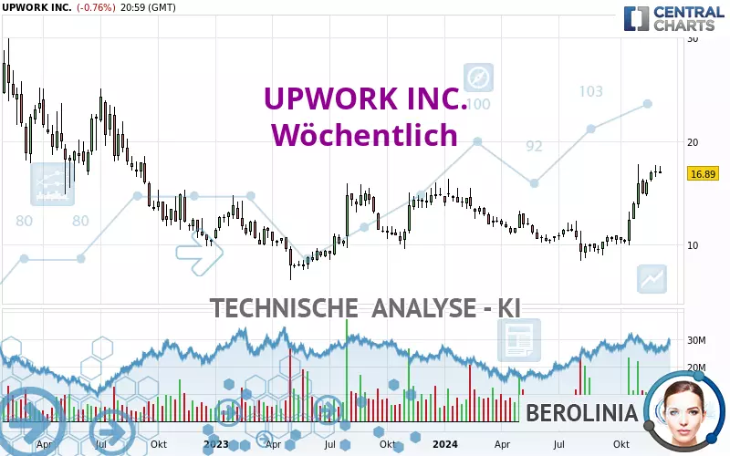 UPWORK INC. - Settimanale