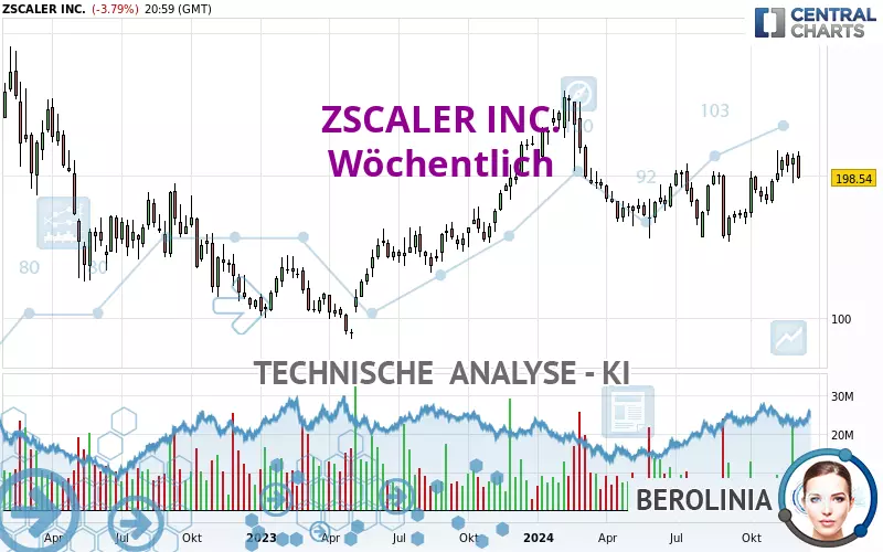 ZSCALER INC. - Settimanale