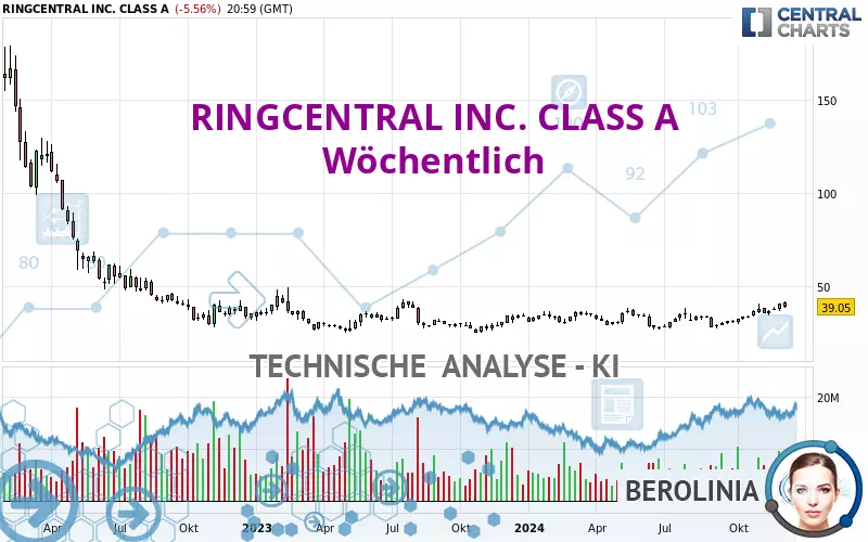 RINGCENTRAL INC. CLASS A - Settimanale