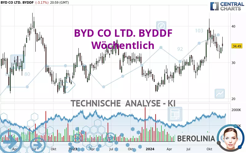 BYD CO LTD. BYDDF - Hebdomadaire