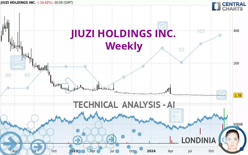 JIUZI HOLDINGS INC. - Weekly