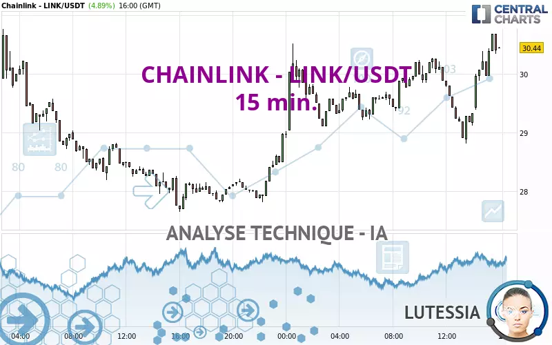 CHAINLINK - LINK/USDT - 15 min.