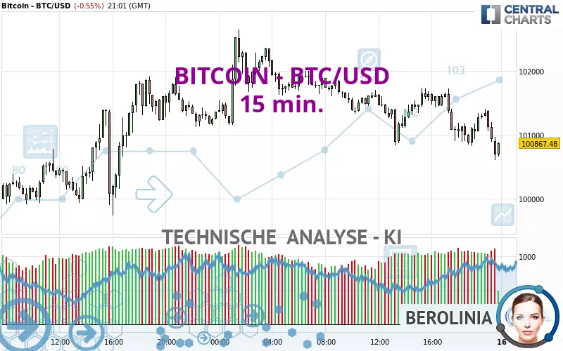 BITCOIN - BTC/USD - 15 min.