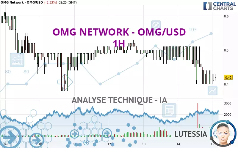 OMG NETWORK - OMG/USD - 1H