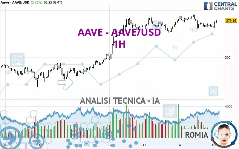 AAVE - AAVE/USD - 1H