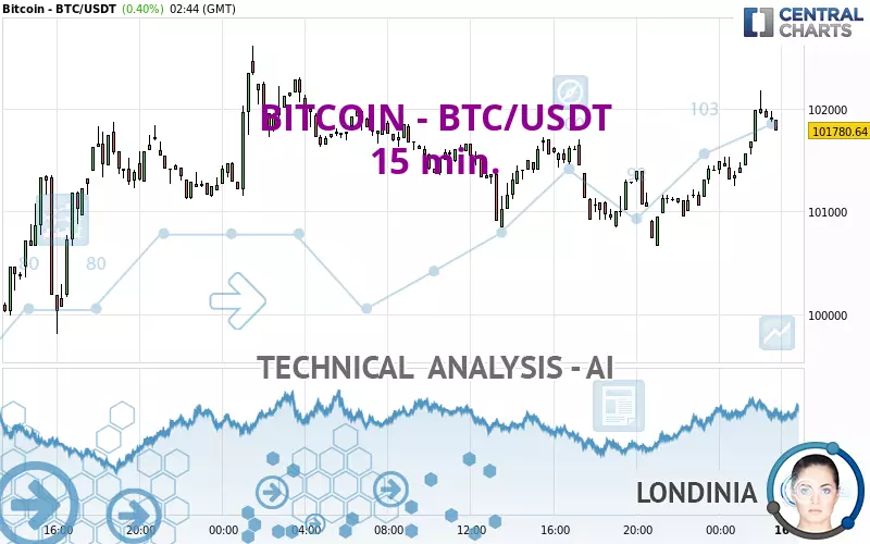 BITCOIN - BTC/USDT - 15 min.