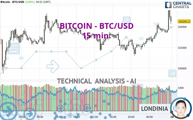 BITCOIN - BTC/USD - 15 min.