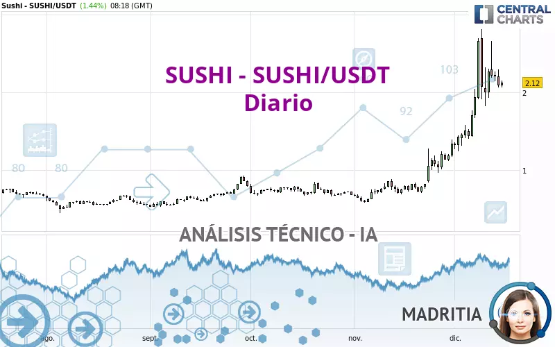 SUSHI - SUSHI/USDT - Diario