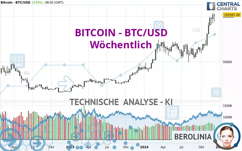 BITCOIN - BTC/USD - Hebdomadaire