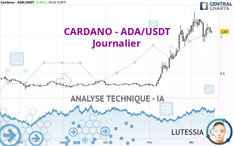 CARDANO - ADA/USDT - Journalier