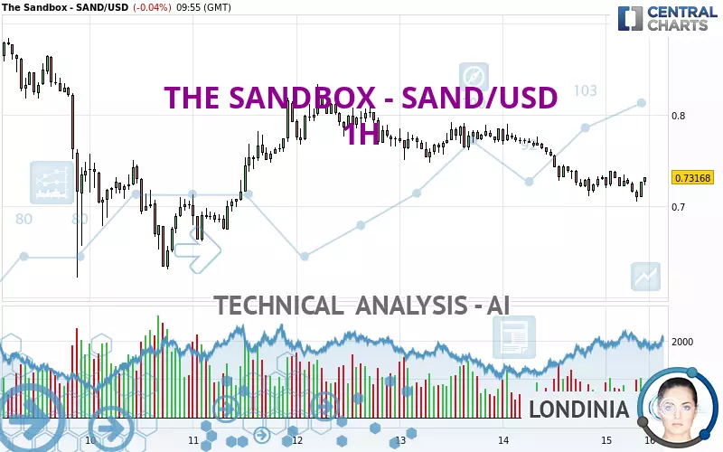 THE SANDBOX - SAND/USD - 1H