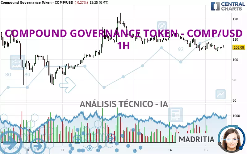 COMPOUND GOVERNANCE TOKEN - COMP/USD - 1H