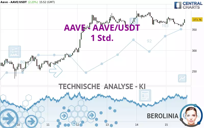 AAVE - AAVE/USDT - 1H