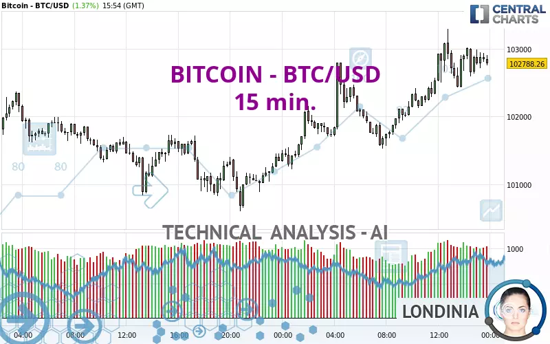 BITCOIN - BTC/USD - 15 min.