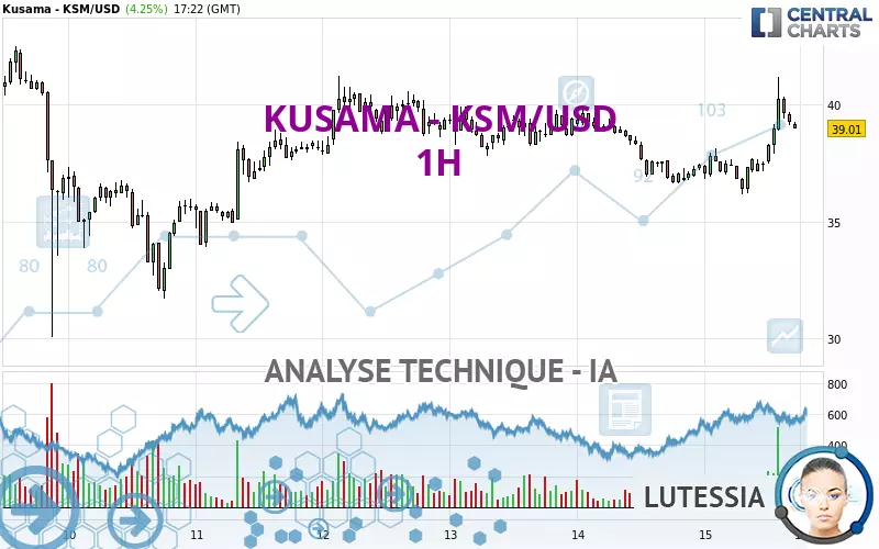 KUSAMA - KSM/USD - 1H