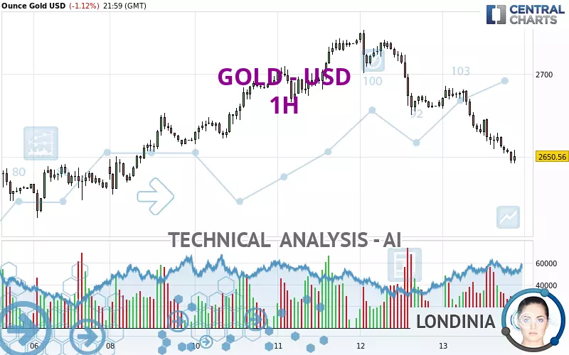 GOLD - USD - 1H