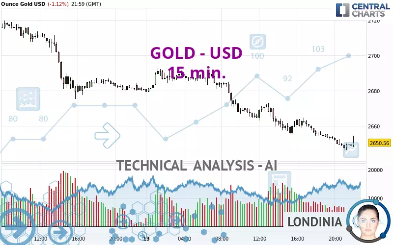 GOLD - USD - 15 min.