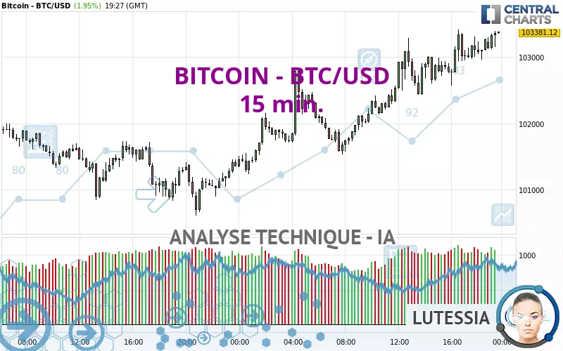 BITCOIN - BTC/USD - 15 min.