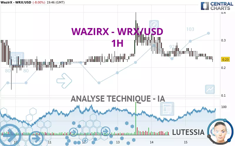 WAZIRX - WRX/USD - 1H