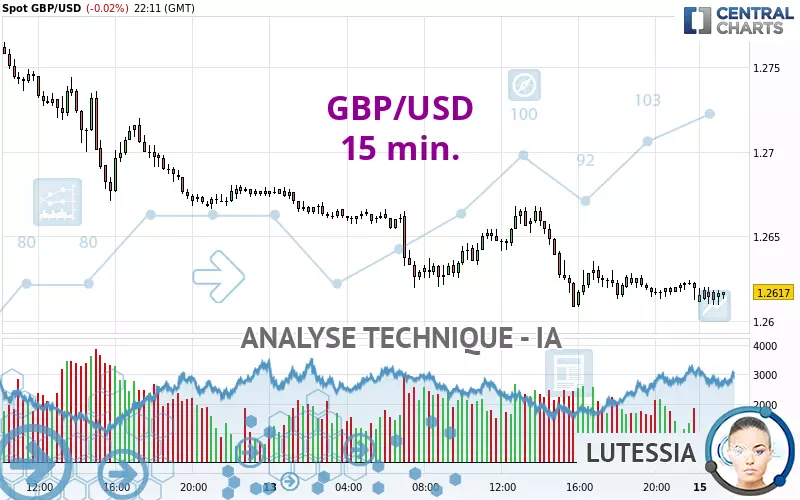 GBP/USD - 15 min.