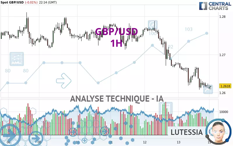 GBP/USD - 1H