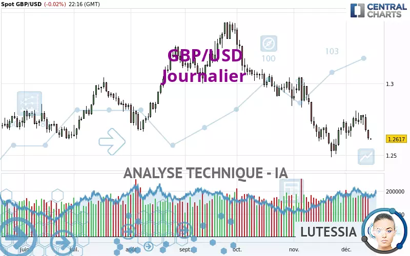 GBP/USD - Giornaliero