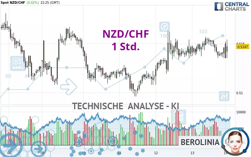 NZD/CHF - 1 Std.