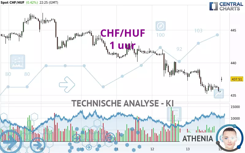 CHF/HUF - 1H