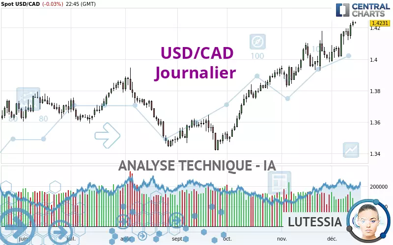 USD/CAD - Giornaliero