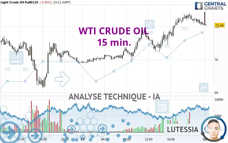 WTI CRUDE OIL - 15 min.