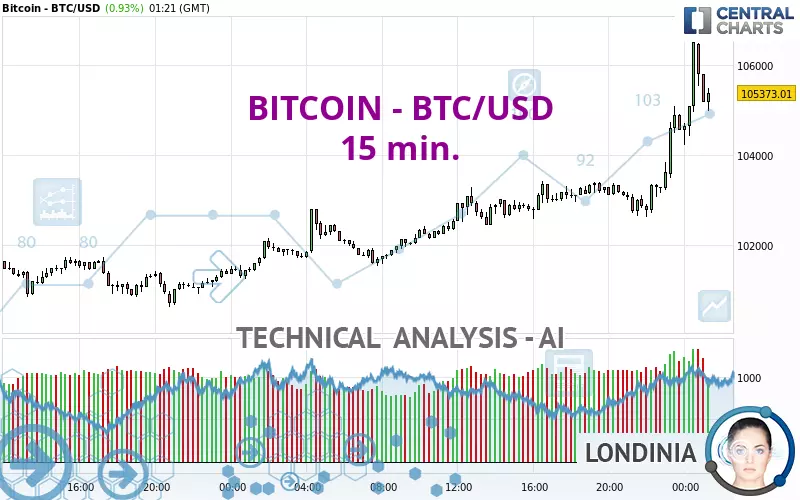 BITCOIN - BTC/USD - 15 min.