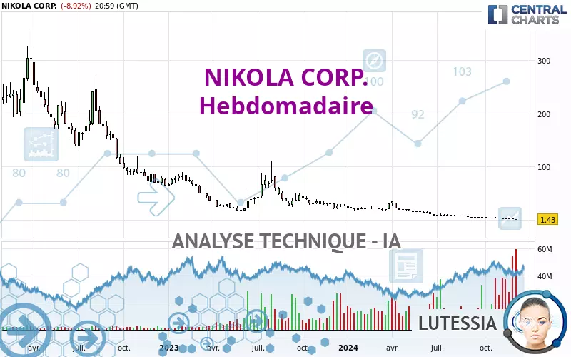 NIKOLA CORP. - Wöchentlich