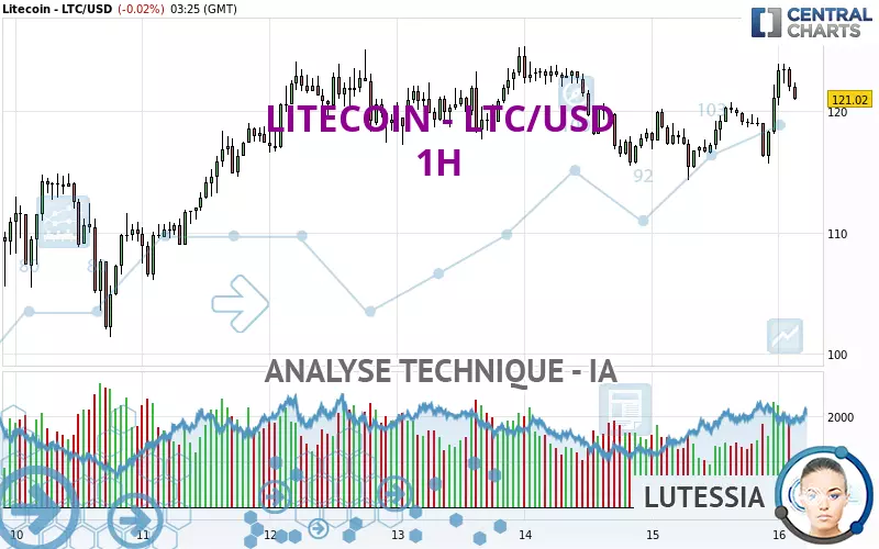 LITECOIN - LTC/USD - 1H