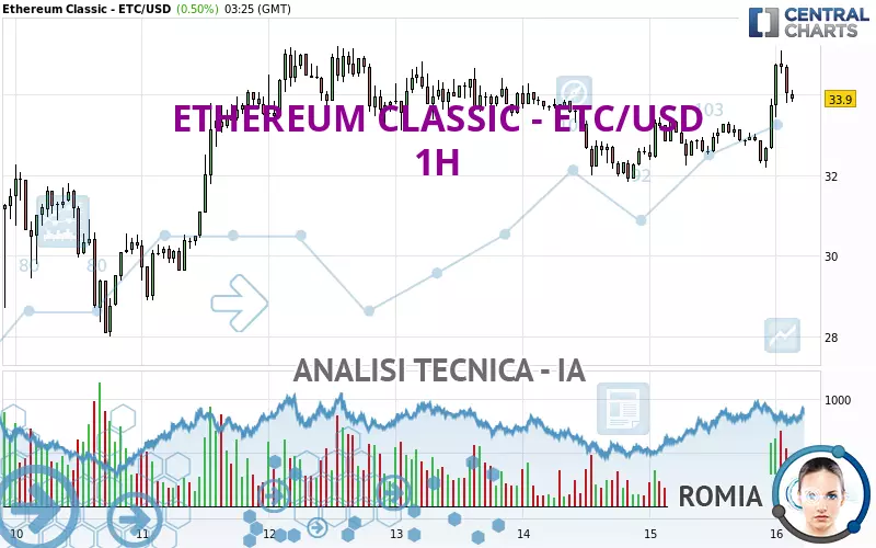 ETHEREUM CLASSIC - ETC/USD - 1H