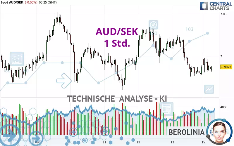 AUD/SEK - 1 Std.