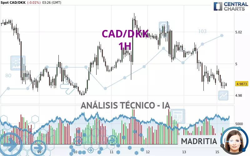 CAD/DKK - 1H