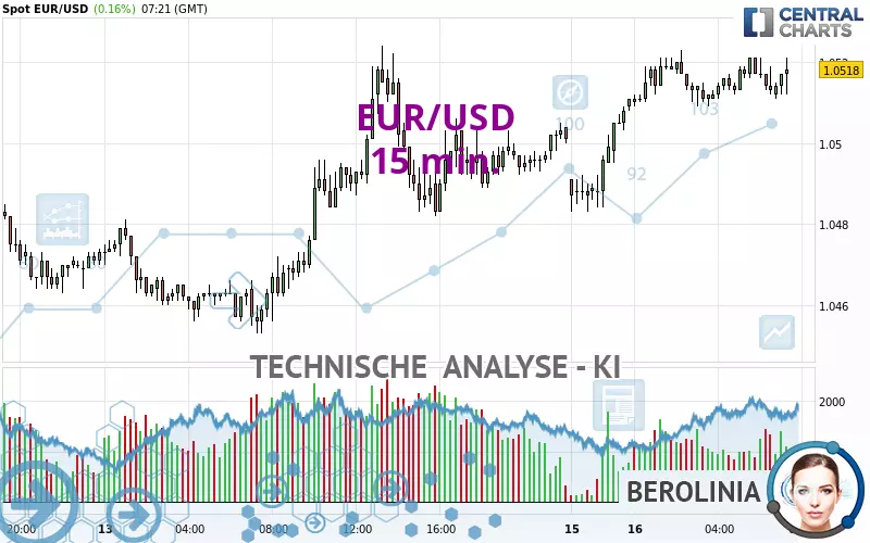 EUR/USD - 15 min.