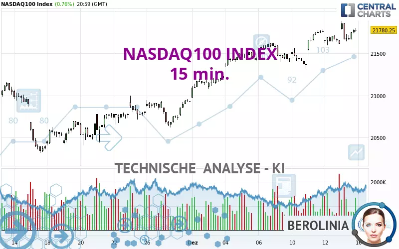 NASDAQ100 INDEX - 15 min.