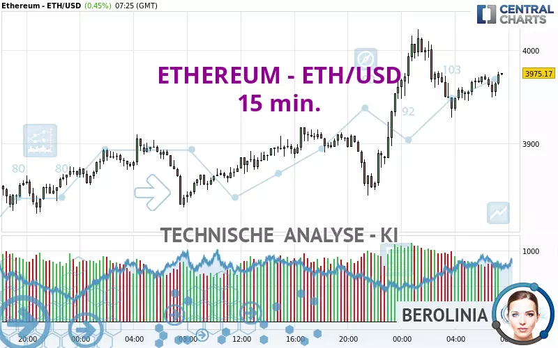 ETHEREUM - ETH/USD - 15 min.