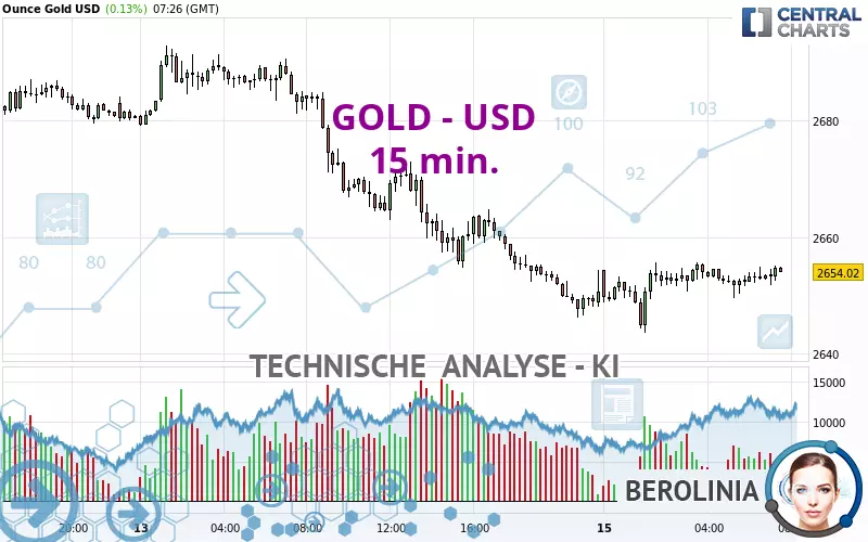 GOLD - USD - 15 min.