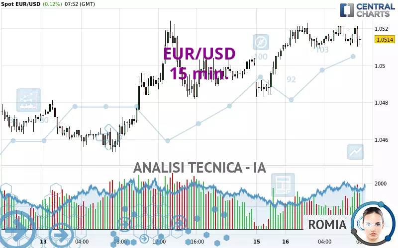 EUR/USD - 15 min.