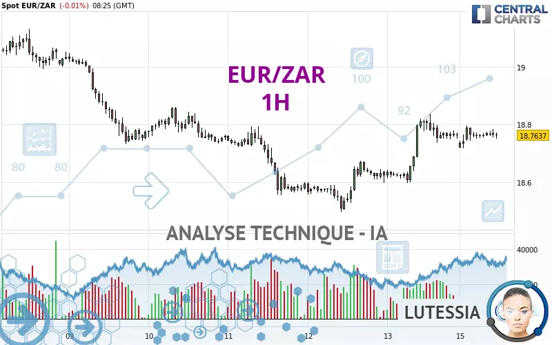 EUR/ZAR - 1H