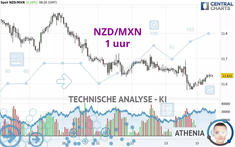 NZD/MXN - 1 uur