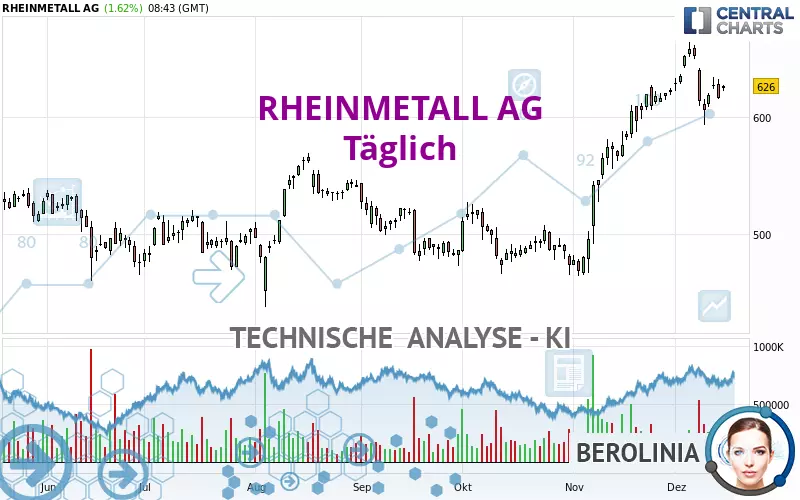 RHEINMETALL AG - Dagelijks