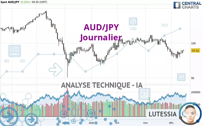 AUD/JPY - Journalier