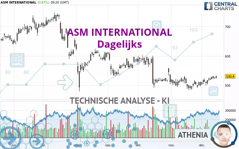 ASM INTERNATIONAL - Dagelijks