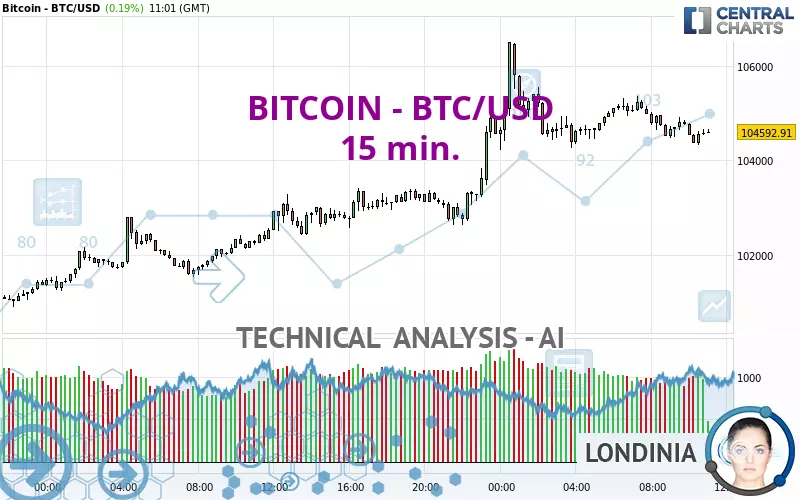 BITCOIN - BTC/USD - 15 min.